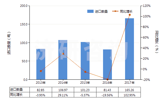2013-2017年中國(guó)已配劑量含有磺胺類的藥品(包括零售包裝)(HS30049010)進(jìn)口量及增速統(tǒng)計(jì)